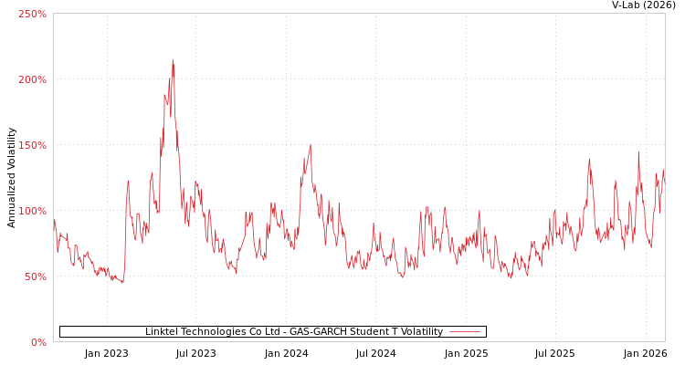 graph of Linktel Technologies Co Ltd GAS-GARCH-T