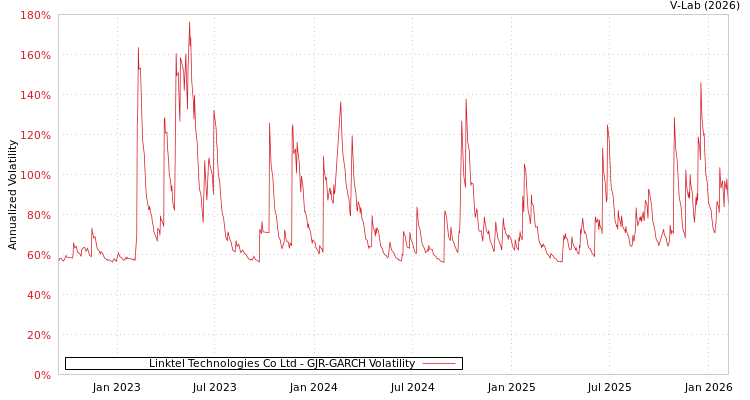 graph of Linktel Technologies Co Ltd GJR-GARCH