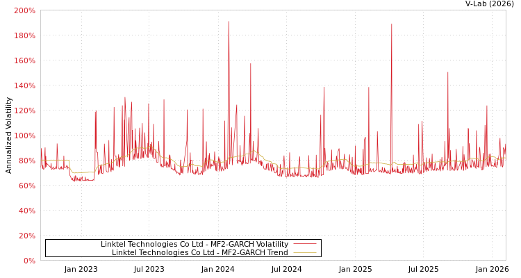 graph of Linktel Technologies Co Ltd MF2-GARCH
