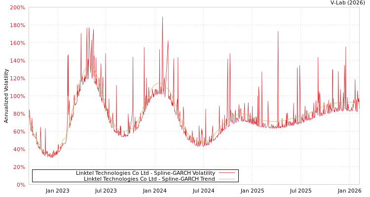 graph of Linktel Technologies Co Ltd SGARCH