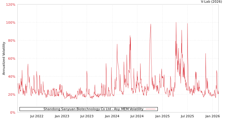 graph of Shandong Sanyuan Biotechnology Co Ltd AMEM
