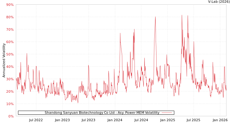 graph of Shandong Sanyuan Biotechnology Co Ltd APMEM