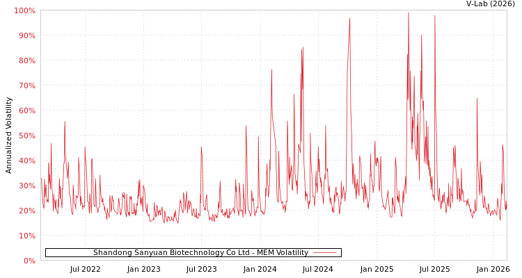 graph of Shandong Sanyuan Biotechnology Co Ltd MEM