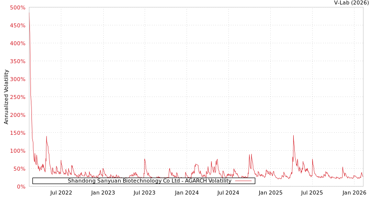 graph of Shandong Sanyuan Biotechnology Co Ltd AGARCH