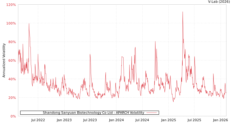 graph of Shandong Sanyuan Biotechnology Co Ltd APARCH