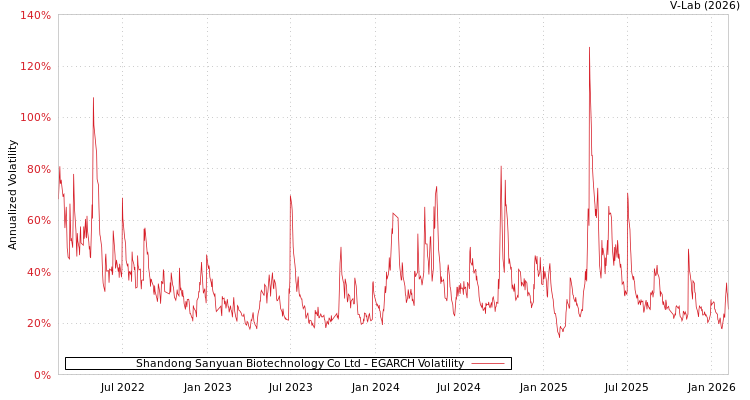 graph of Shandong Sanyuan Biotechnology Co Ltd EGARCH