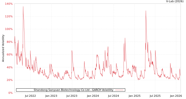 graph of Shandong Sanyuan Biotechnology Co Ltd GARCH