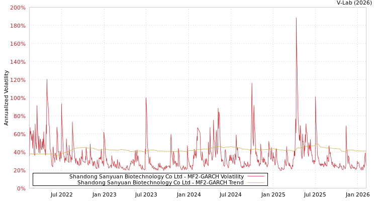 graph of Shandong Sanyuan Biotechnology Co Ltd MF2-GARCH