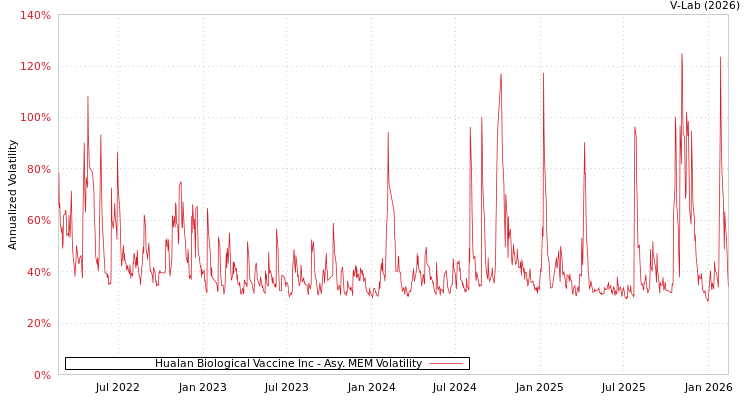 graph of Hualan Biological Vaccine Inc AMEM