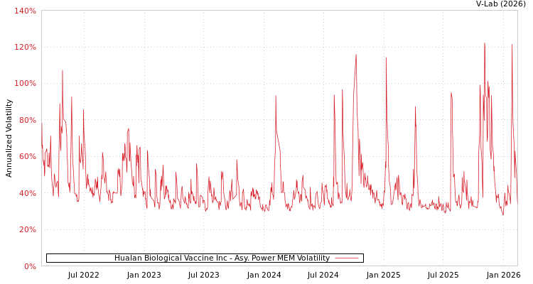 graph of Hualan Biological Vaccine Inc APMEM
