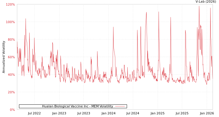 graph of Hualan Biological Vaccine Inc MEM