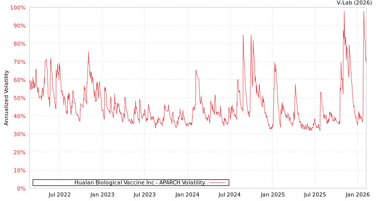 graph of Hualan Biological Vaccine Inc APARCH
