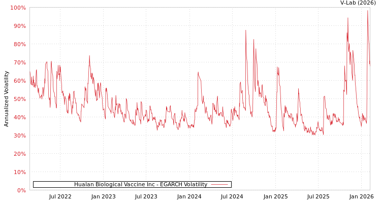 graph of Hualan Biological Vaccine Inc EGARCH