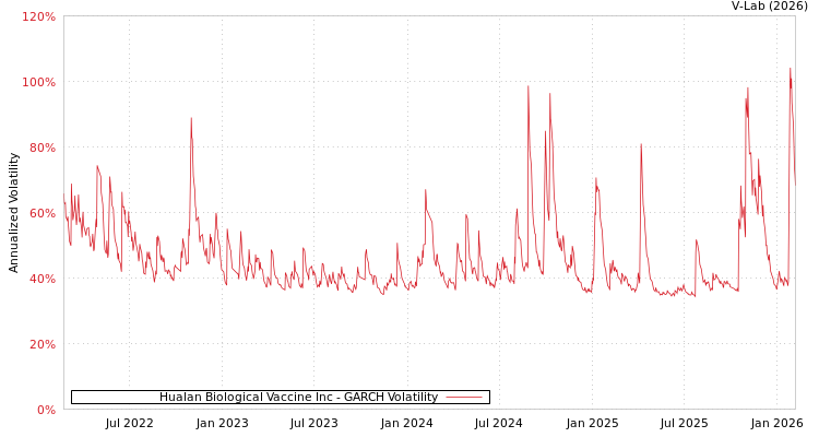 graph of Hualan Biological Vaccine Inc GARCH