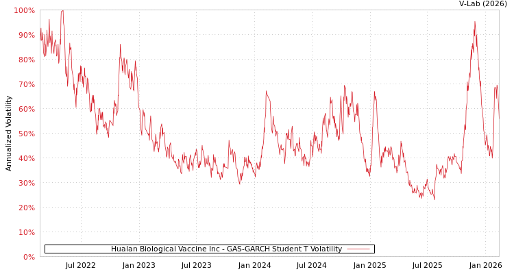 graph of Hualan Biological Vaccine Inc GAS-GARCH-T