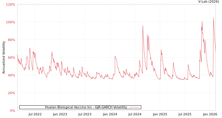 graph of Hualan Biological Vaccine Inc GJR-GARCH