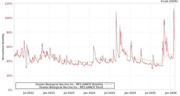 graph of Hualan Biological Vaccine Inc MF2-GARCH