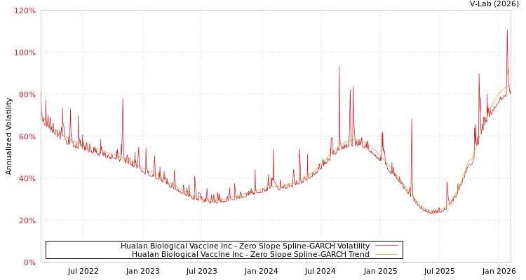 graph of Hualan Biological Vaccine Inc S0GARCH