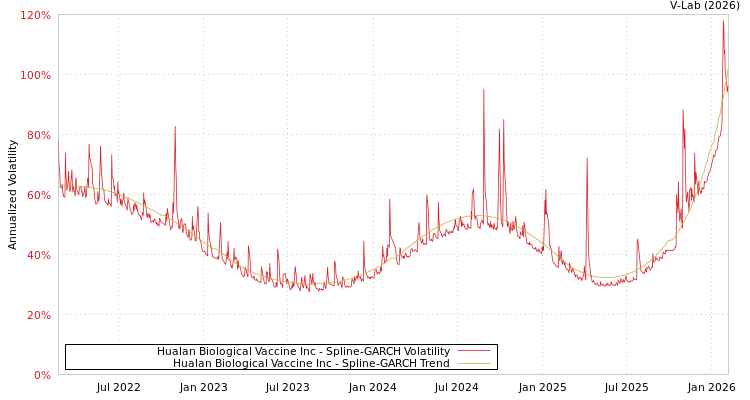 graph of Hualan Biological Vaccine Inc SGARCH