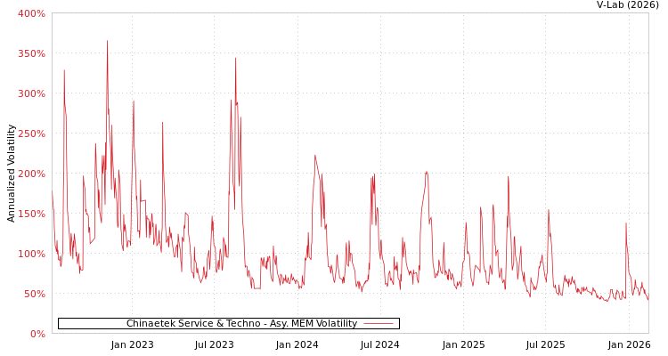 graph of Chinaetek Service & Techno AMEM
