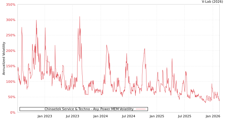 graph of Chinaetek Service & Techno APMEM