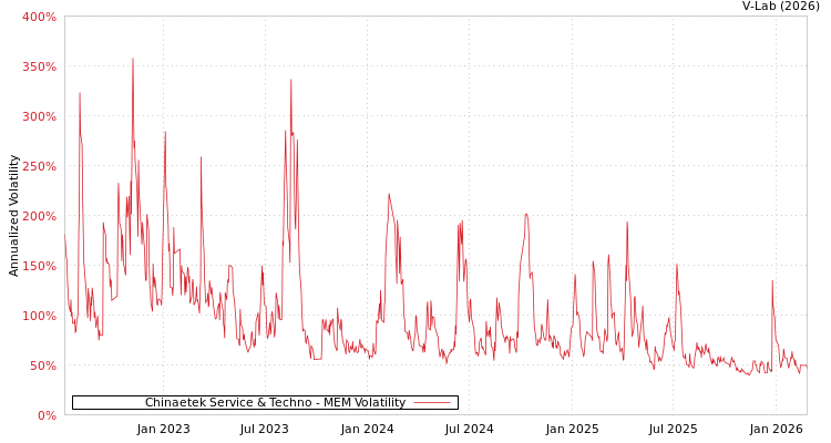 graph of Chinaetek Service & Techno MEM