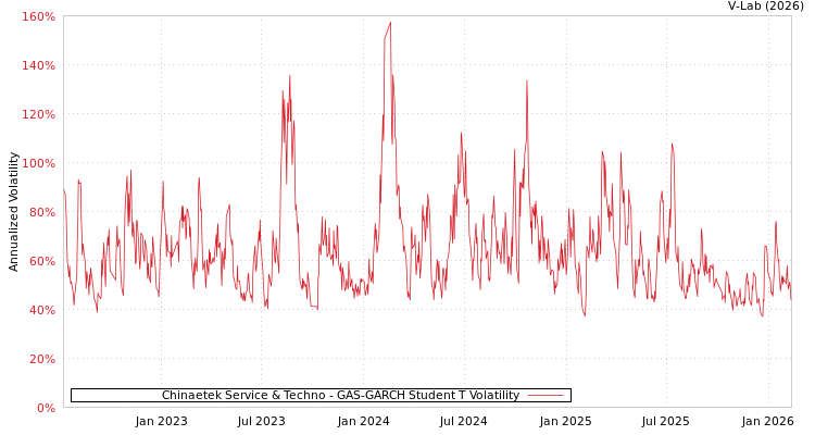 graph of Chinaetek Service & Techno GAS-GARCH-T