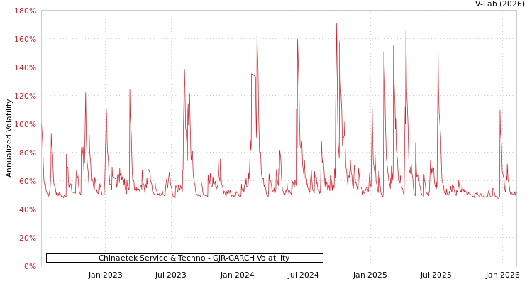 graph of Chinaetek Service & Techno GJR-GARCH