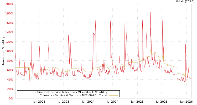 graph of Chinaetek Service & Techno MF2-GARCH