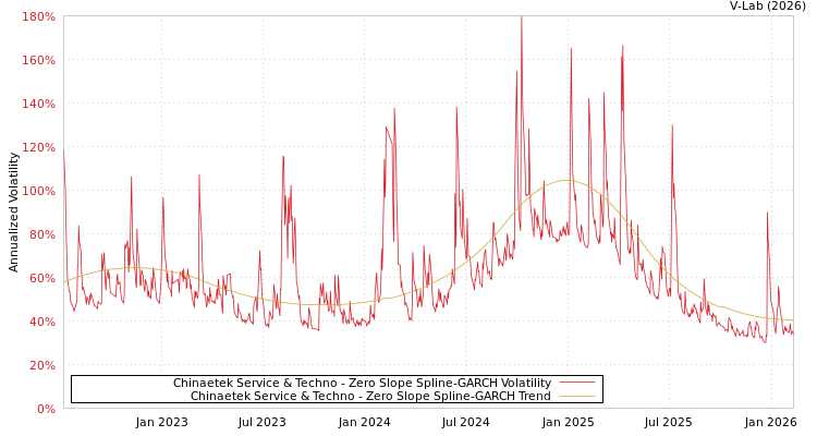 graph of Chinaetek Service & Techno S0GARCH