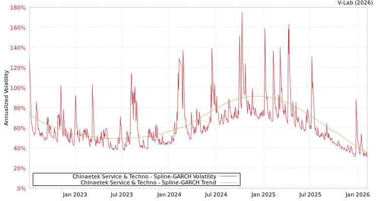 graph of Chinaetek Service & Techno SGARCH