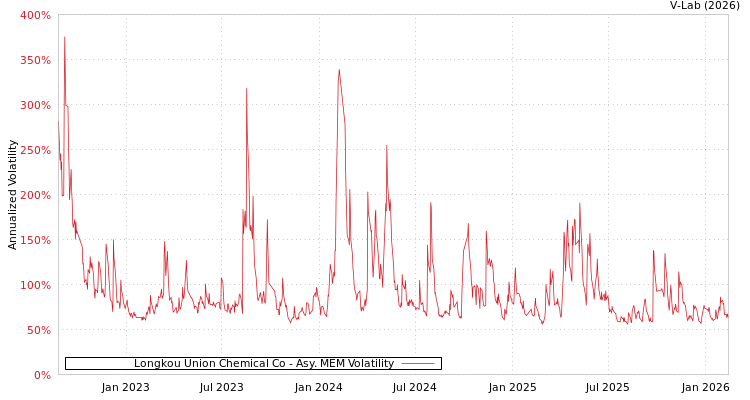 graph of Longkou Union Chemical Co AMEM
