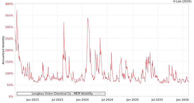 graph of Longkou Union Chemical Co MEM