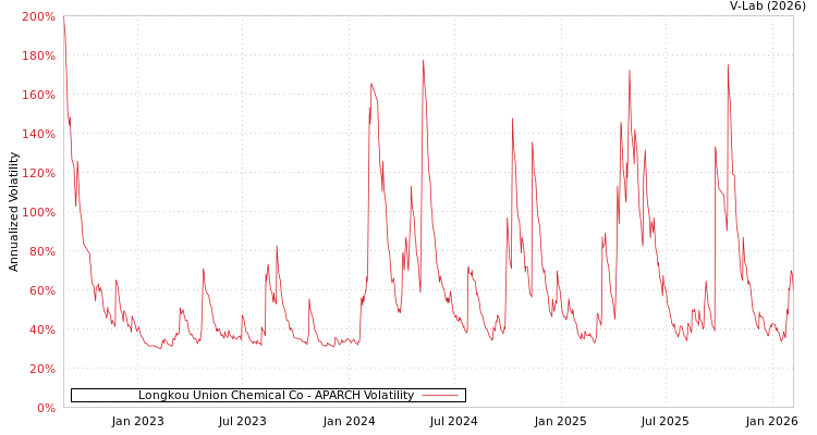 graph of Longkou Union Chemical Co APARCH