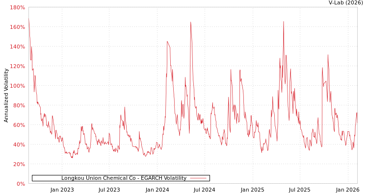 graph of Longkou Union Chemical Co EGARCH