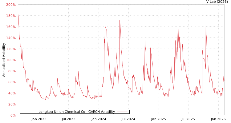 graph of Longkou Union Chemical Co GARCH