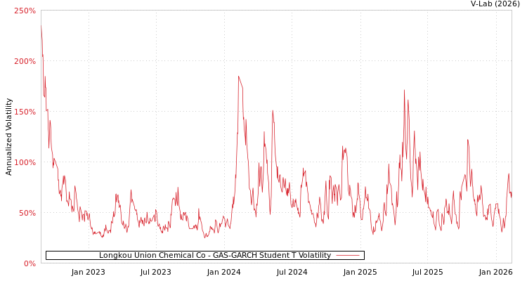 graph of Longkou Union Chemical Co GAS-GARCH-T