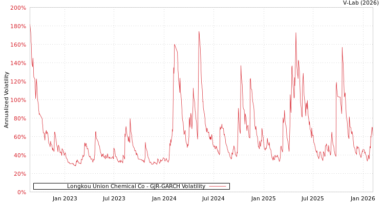 graph of Longkou Union Chemical Co GJR-GARCH