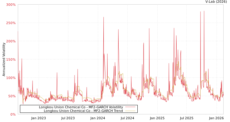 graph of Longkou Union Chemical Co MF2-GARCH