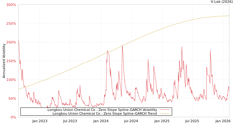 graph of Longkou Union Chemical Co S0GARCH