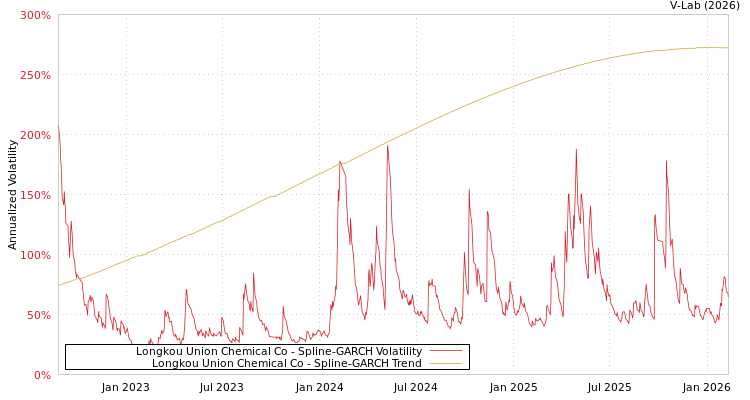 graph of Longkou Union Chemical Co SGARCH