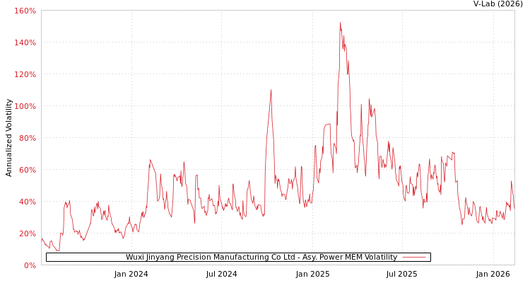 graph of Wuxi Jinyang Precision Manufacturing Co Ltd APMEM