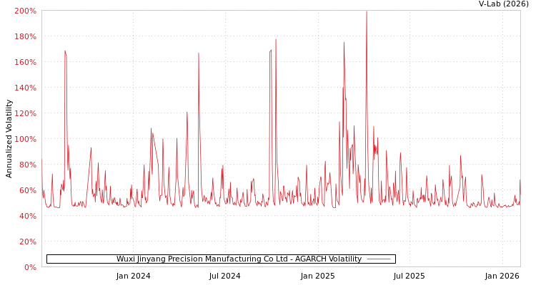 graph of Wuxi Jinyang Precision Manufacturing Co Ltd AGARCH