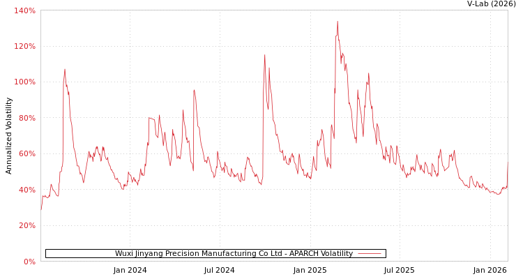 graph of Wuxi Jinyang Precision Manufacturing Co Ltd APARCH