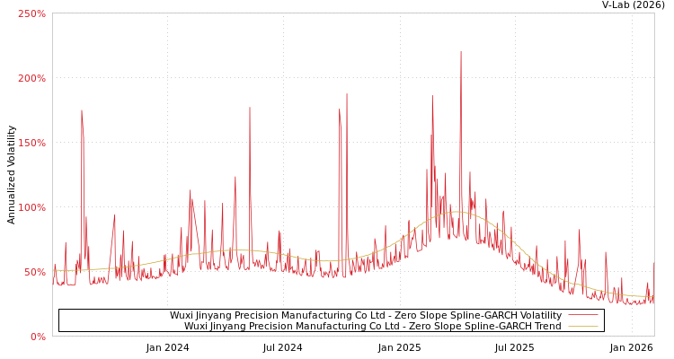 graph of Wuxi Jinyang Precision Manufacturing Co Ltd S0GARCH