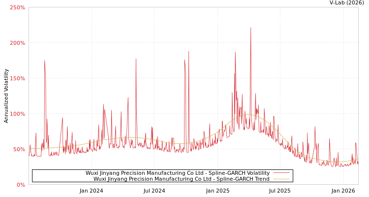graph of Wuxi Jinyang Precision Manufacturing Co Ltd SGARCH