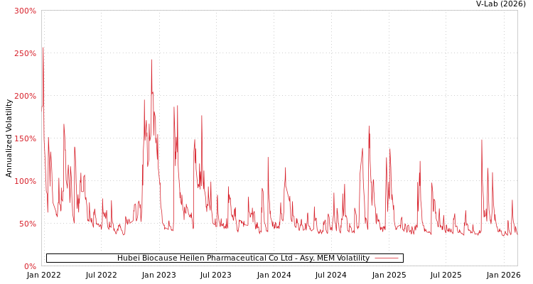 graph of Hubei Biocause Heilen Pharmaceutical Co Ltd AMEM