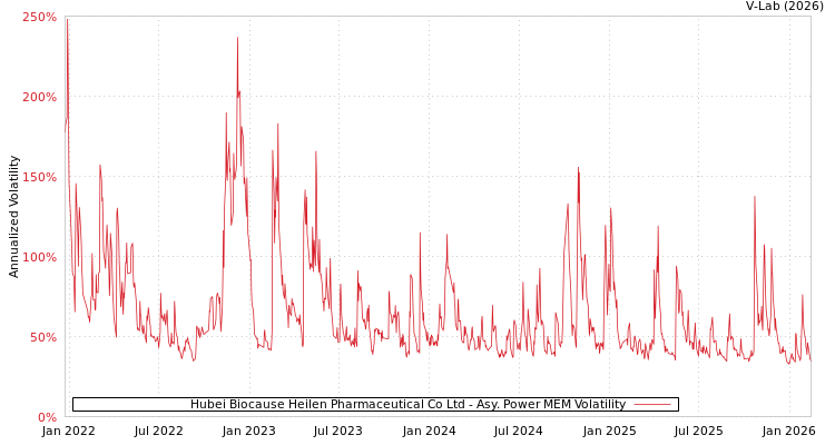 graph of Hubei Biocause Heilen Pharmaceutical Co Ltd APMEM
