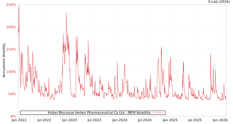 graph of Hubei Biocause Heilen Pharmaceutical Co Ltd MEM