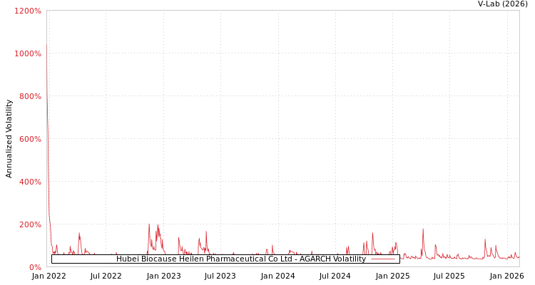 graph of Hubei Biocause Heilen Pharmaceutical Co Ltd AGARCH